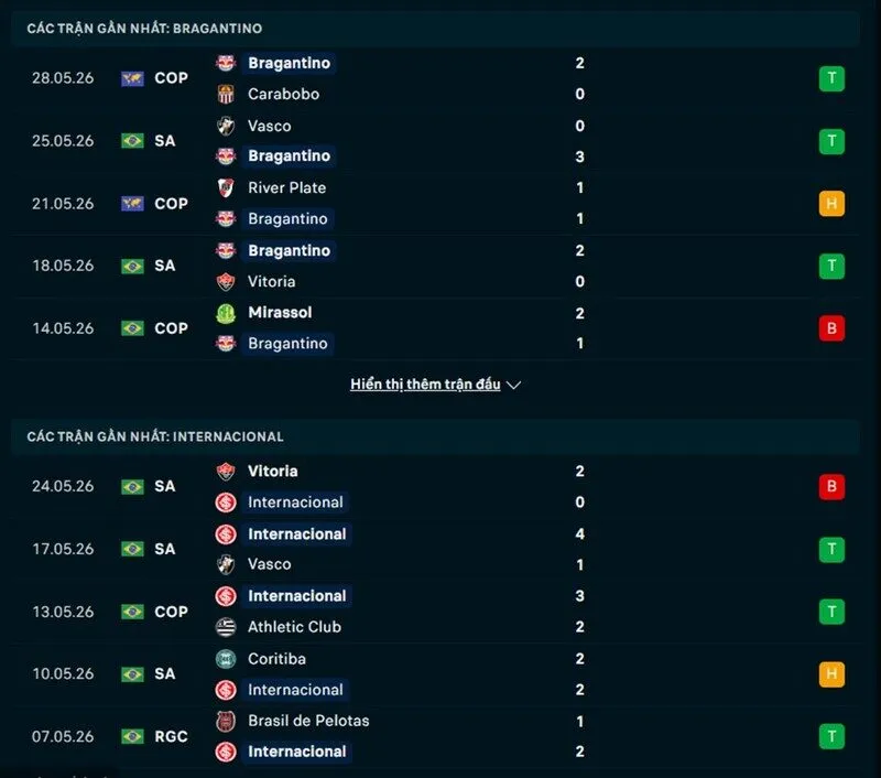Phong độ gần đây Bragantino vs Internacional