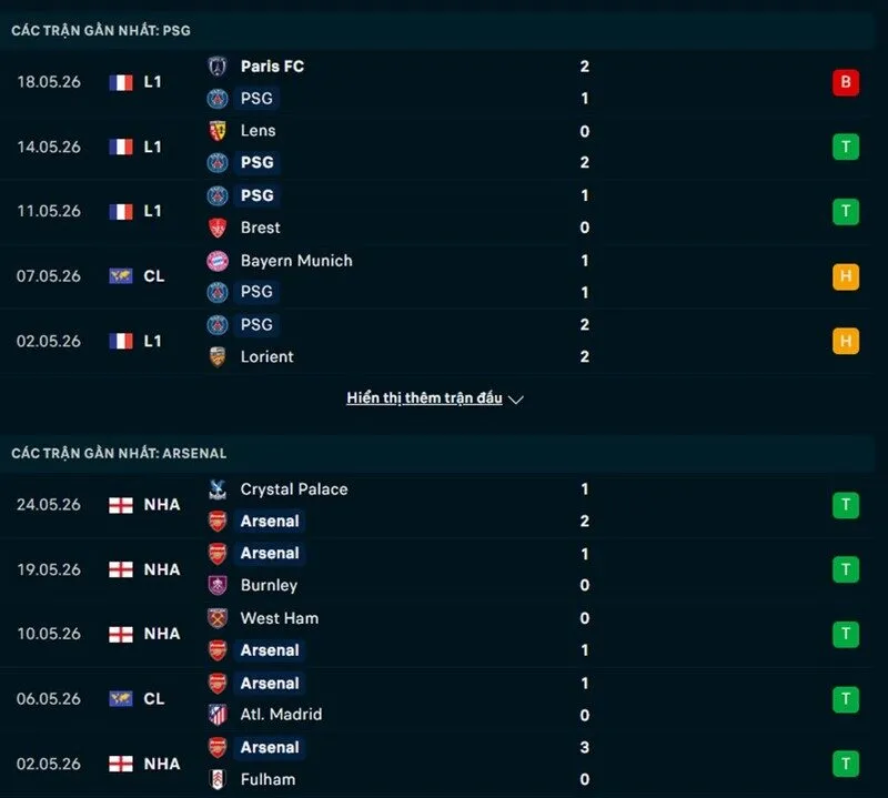 Phong độ hai đội trước trận PSG vs Arsenal