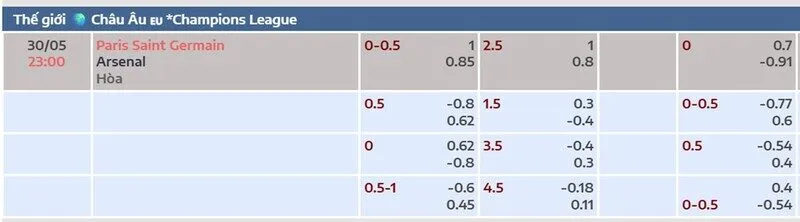 Tỷ lệ kèo chi tiết PSG vs Arsenal