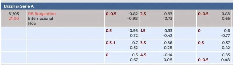Tỷ lệ kèo chi tiết trận Bragantino vs Internacional