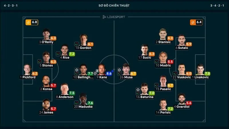 Không có gì bất ngờ khi Harry Kane đoạt MVP trận Anh vs Croatia