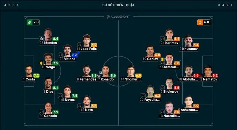 Nhiều ngôi sao Selecao châu Âu chơi hay ở trận Bồ Đào Nha vs Uzbekistan