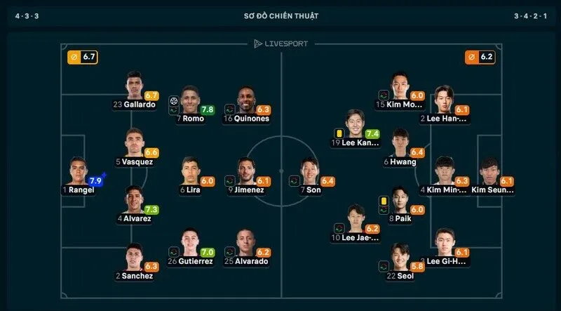 Thủ hành Raul Angel xứng đáng giành danh hiệu MVP trận Mexico vs Hàn Quốc