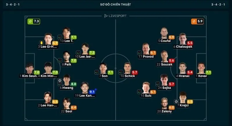 Lee Kang-In được chấm 9.1 điểm ở trận Hàn Quốc vs Cộng hòa Séc