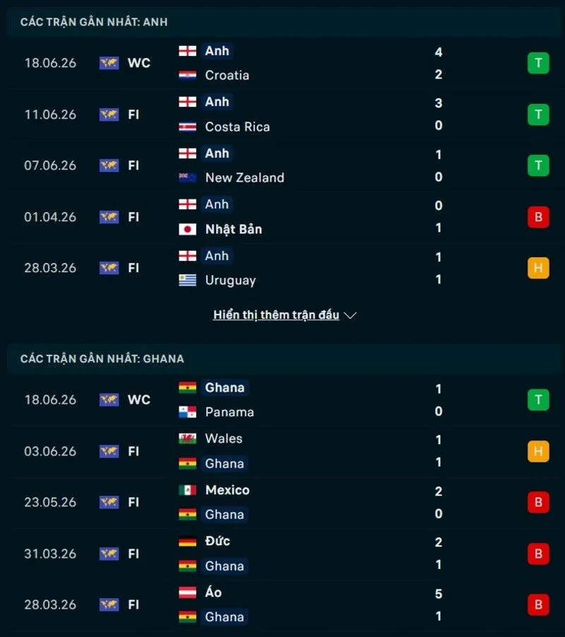 Phong độ hai đội trước trận Anh vs Ghana