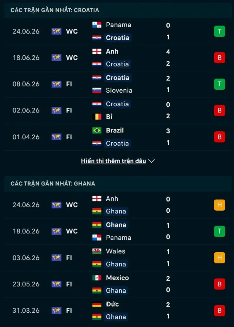 Phong độ hai đội trước trận Croatia vs Ghana