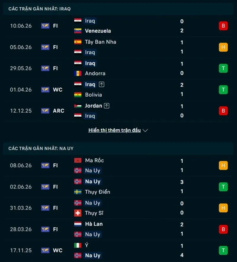 Phong độ hai đội trước trận Iraq vs Na Uy