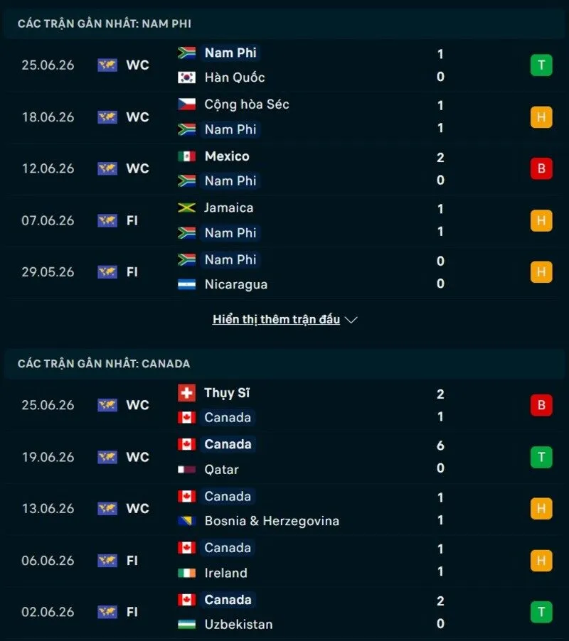Phong độ hai đội trước trận Nam Phi vs Canada