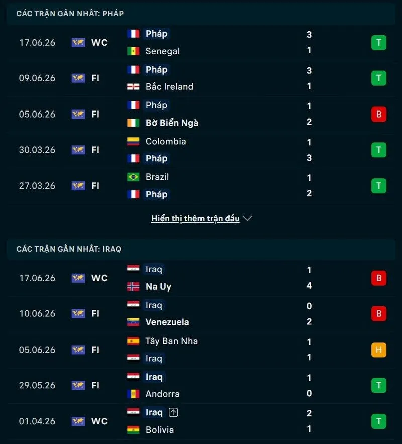 Phong độ hai đội trước trận Pháp vs Iraq