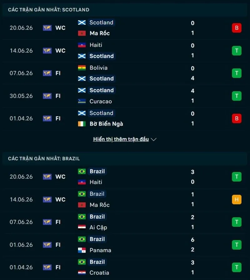 Phong độ hai đội trước trận Scotland vs Brazil