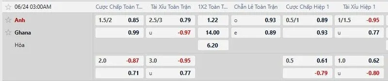 Bảng kèo chi tiết trận Anh vs Ghana