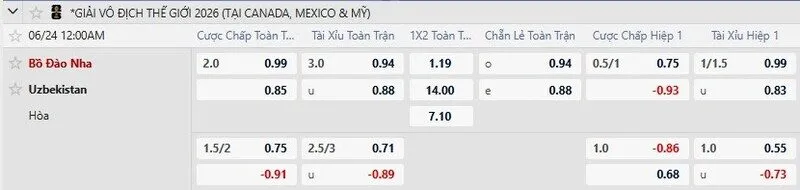 Bảng tỷ lệ kèo trận Bồ Đào Nha vs Uzbekistan