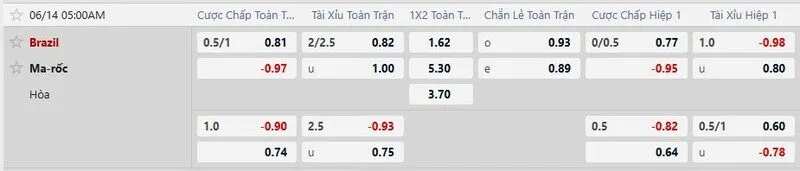Bảng tỷ lệ kèo trận Brazil vs Morocco
