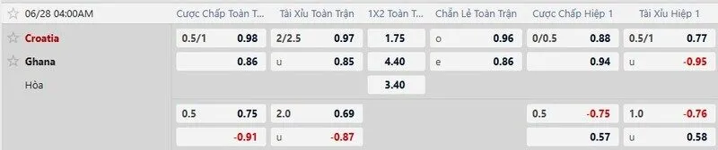 Bảng tỷ lệ kèo trận Croatia vs Ghana