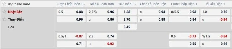 Bảng tỷ lệ kèo chi tiết trận Nhật Bản vs Thụy Điển