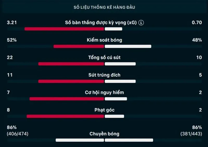 Bảng thông số chi tiết trận Anh vs Croatia