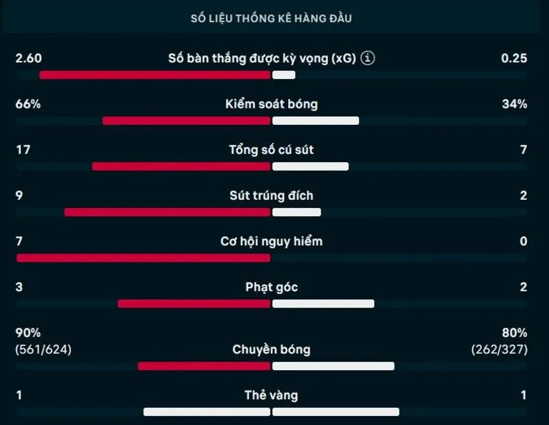 Bảng thông số chi tiết trận Bồ Đào Nha vs Uzbekistan