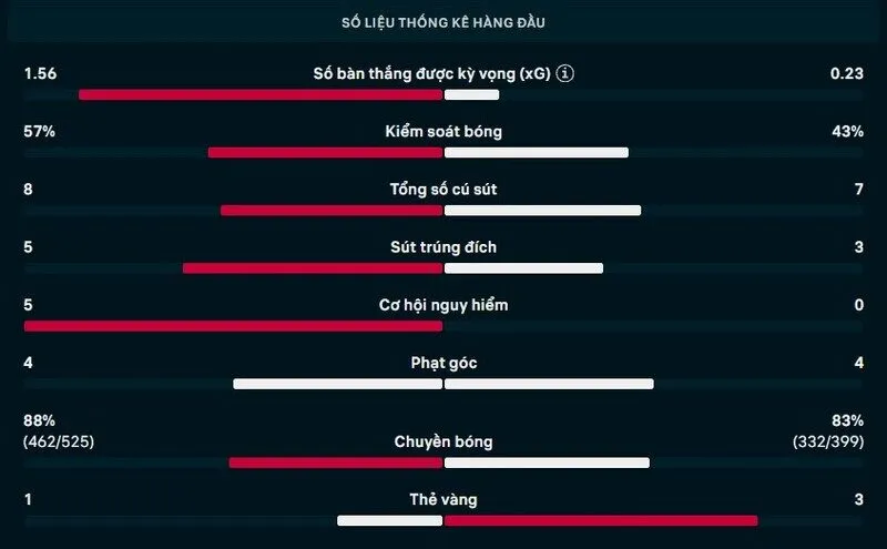 Bảng thông số chi tiết trận Brazil vs Haiti