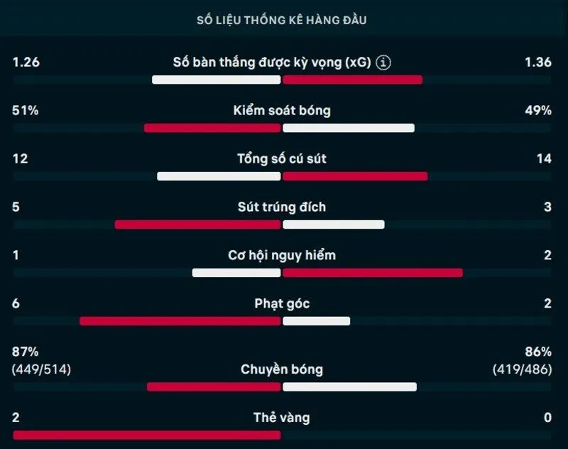 Thông số chi tiết trận Brazil vs Morocco
