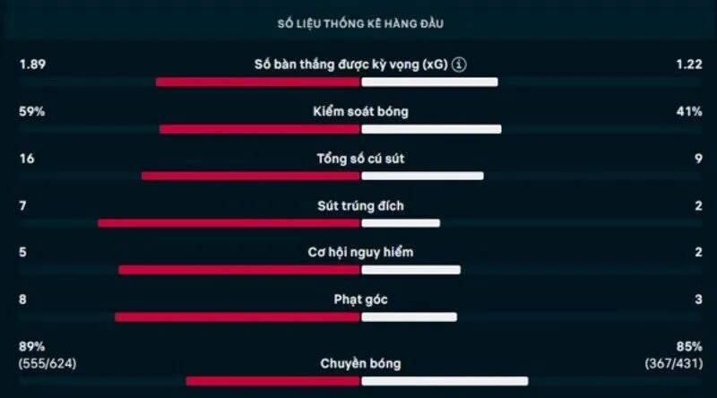 Bảng thông số chi tiết trận Đức vs Bờ Biển Ngà