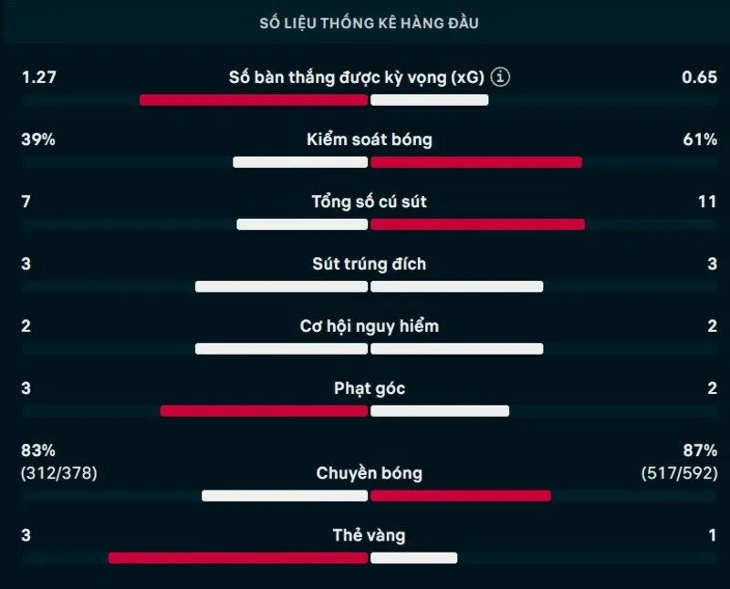 Bảng thông số chi tiết trận Ecuador vs Đức
