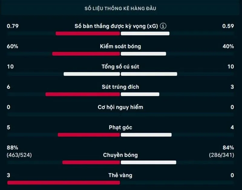 Thông số chi tiết trận Hà Lan vs Nhật Bản
