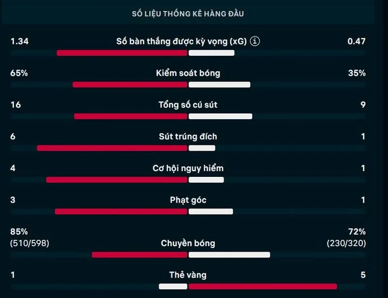 Thông số chi tiết trận Mỹ vs Paraguay