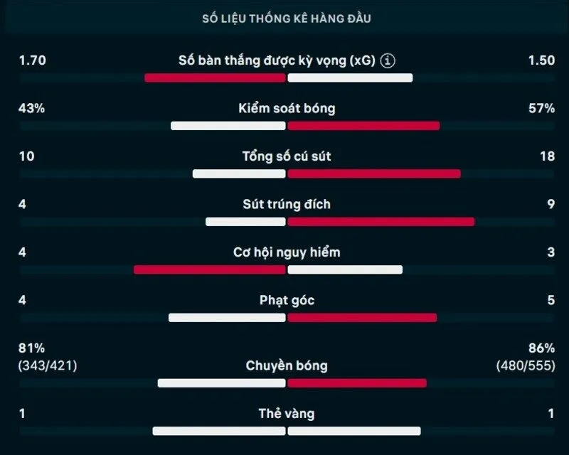 Bảng thông số chi tiết trận Na Uy vs Pháp