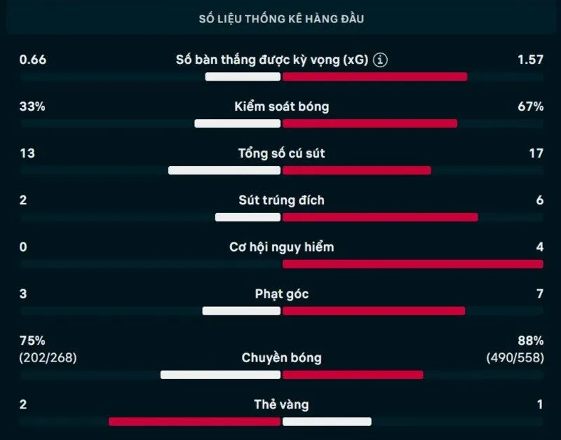 Bảng thông số chi tiết trận Panama vs Anh