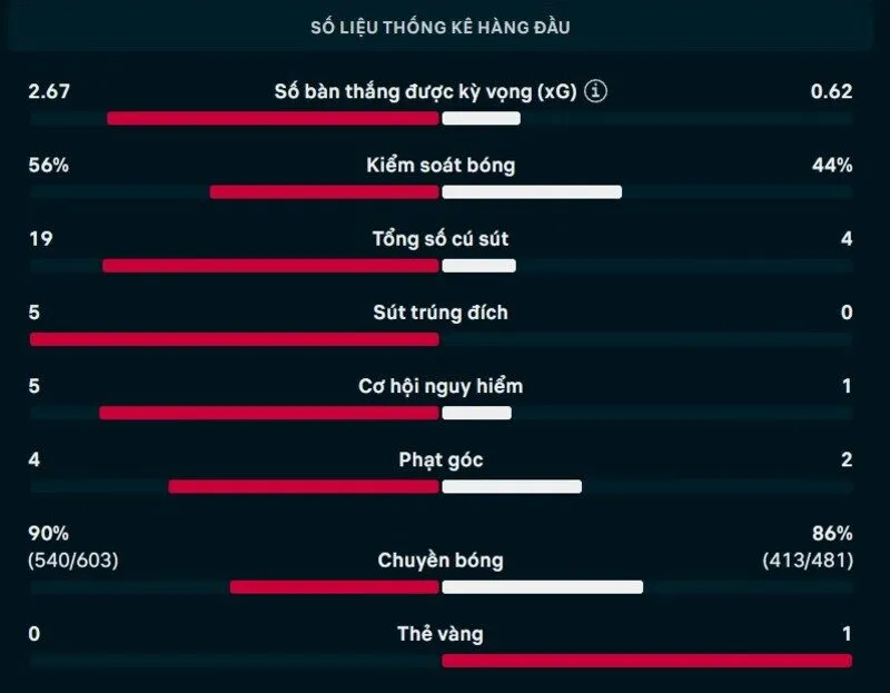 Bảng thông số chi tiết trận Pháp vs Iraq