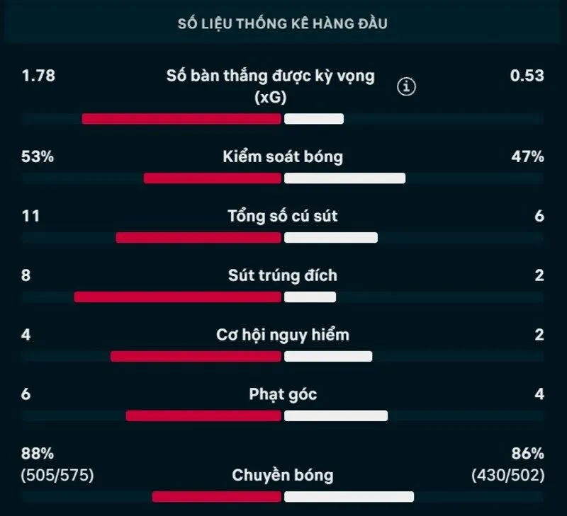 Thông số chi tiết trận Pháp vs Senegal