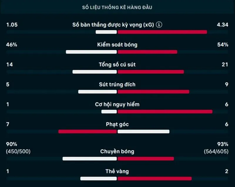 Bảng thông số chi tiết trận Scotland vs Brazil