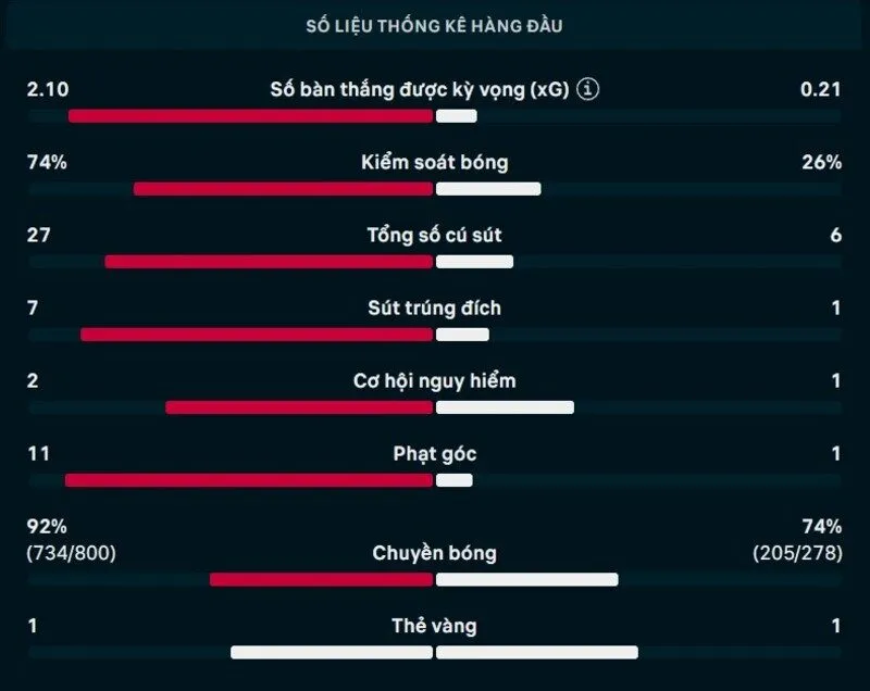 Thông số chi tiết trận Tây Ban Nha vs Cape Verde