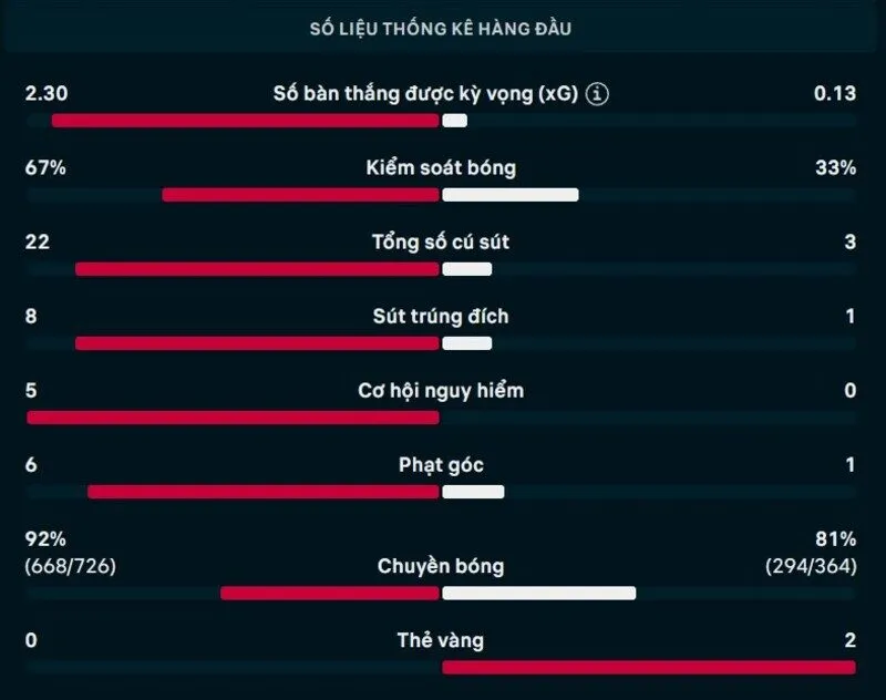 Bảng thông số chi tiết trận Tây Ban Nha vs Saudi Arabia