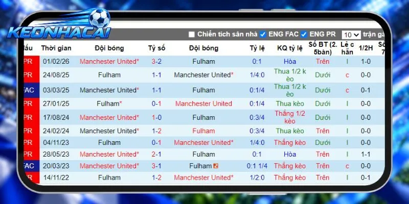Thống kê đối đầu Fulham vs Man Utd